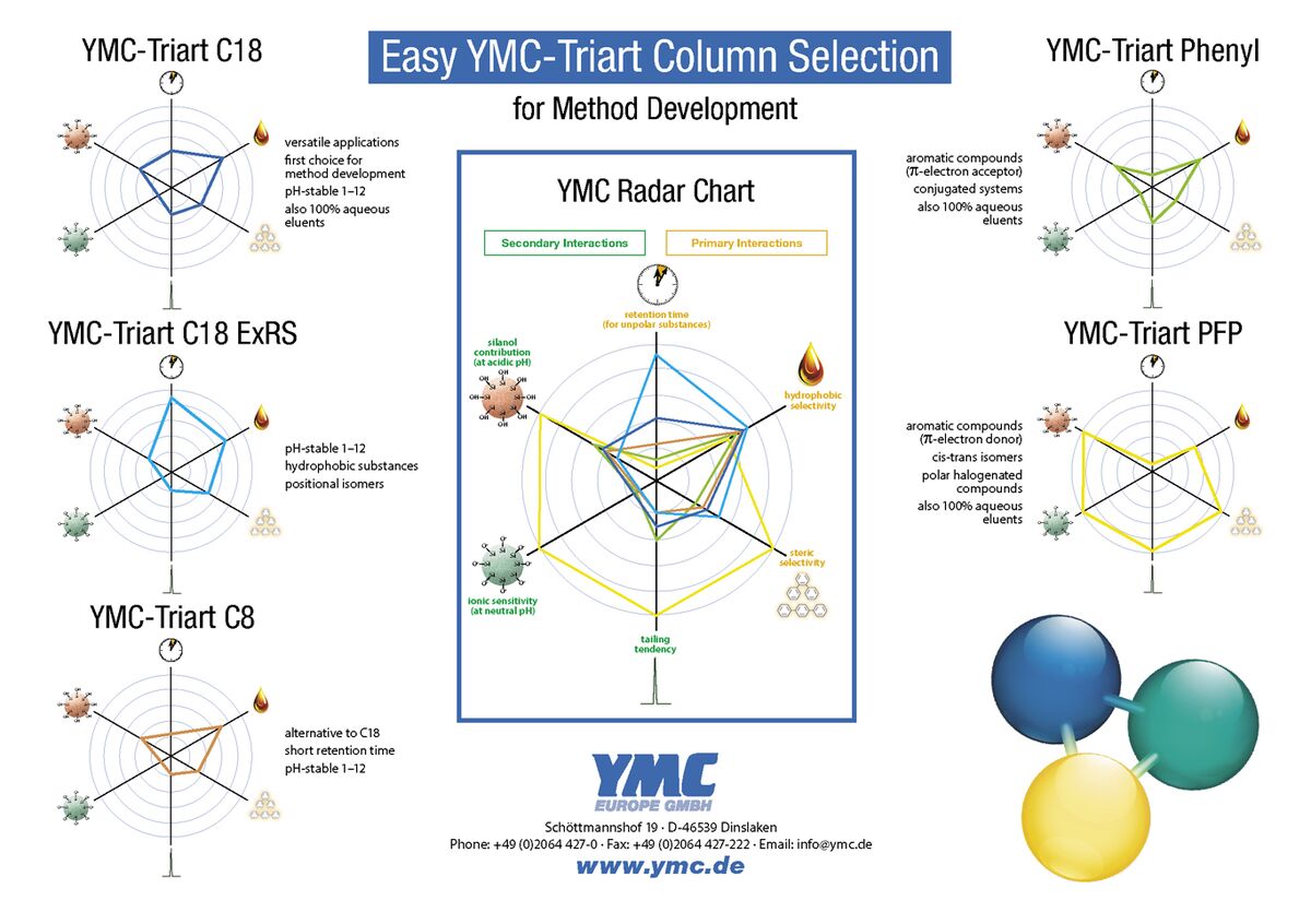 The image shows the Tanaka diagrams of the YMC-Triart reversed phase columns. In the middle all Tanaka diagrams are overlaid and show the different characteristics for each stationary phase in comparison.