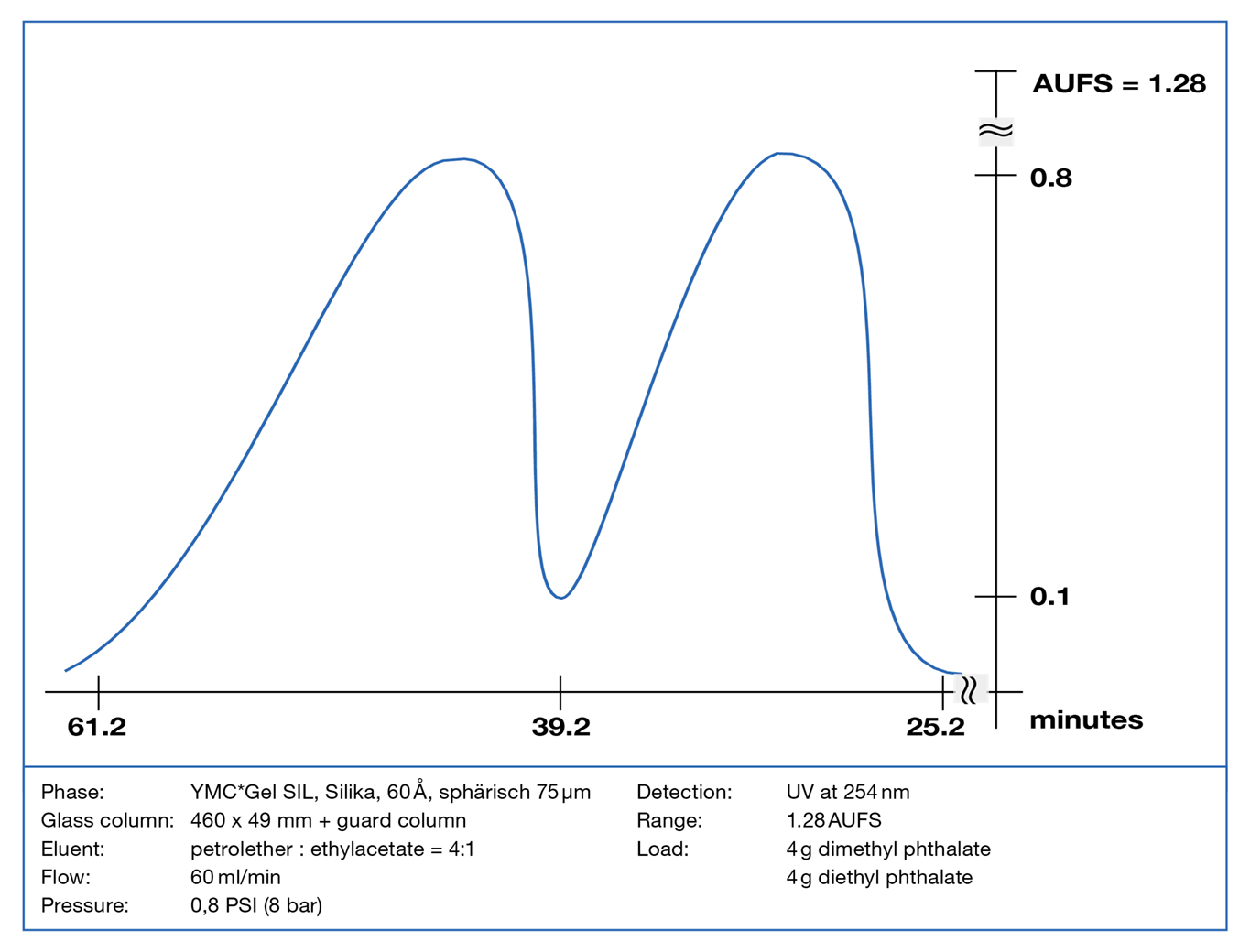 The image shows the good chromatographic separation of dimethyl phthalate and diethyl phthalate with spherical silica by YMC as column packing material.