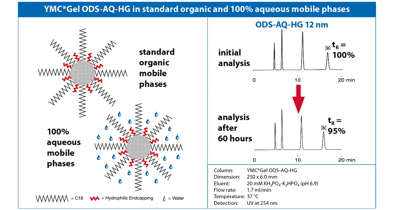 The image shows the compatibility of the column packing material YMC*Gel ODS-AQ-HG with 100% water as a scheme and as practical example. Two chromatograms show the reproducible retention behaviour with this stationary phase under aqueous conditions.
