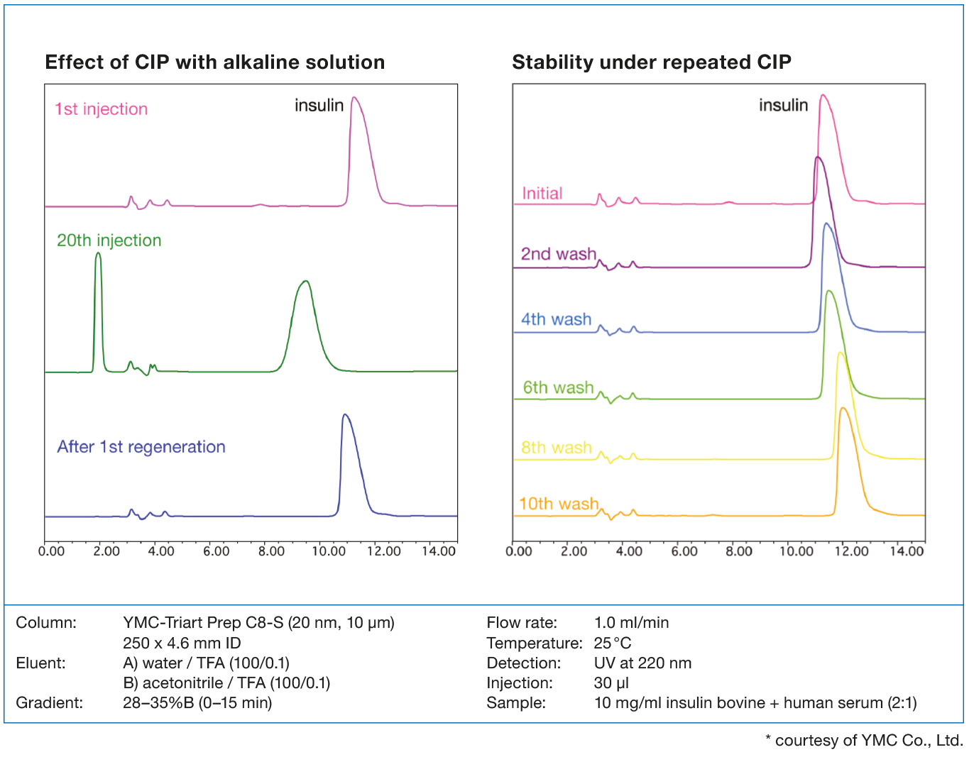 The image shows how the chromatographic performance of a HPLC-column packed with YMC-Triart Prep C8-S used in an insulin purification could be restored by alkaline washing steps with 0.1 M NaOH. The high CIP-stability of the material leads to good separat