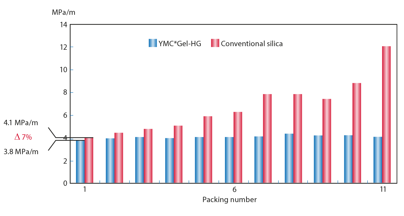 The image shows the constantly low backpressure of YMC*Gel HG stationary phases compared to conventional silica after several packings into chromatograpy columns.