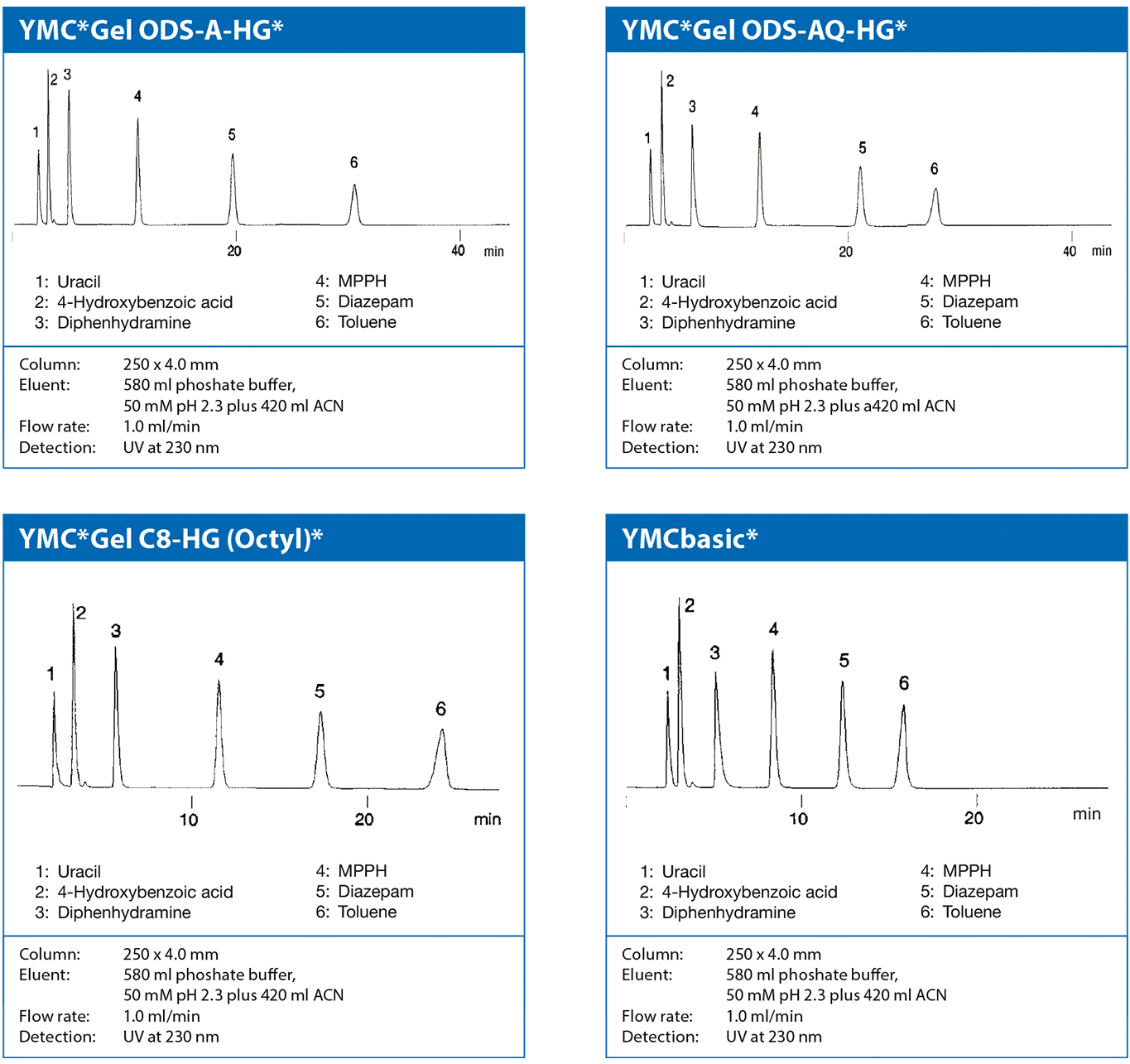 The image illustrates the versatile selectivity with YMC*Gel HG. Four HPLC chromatograms show the separation profiles with four different C18- and C8-modified RP stationary phase materials for chromatographic column packing.