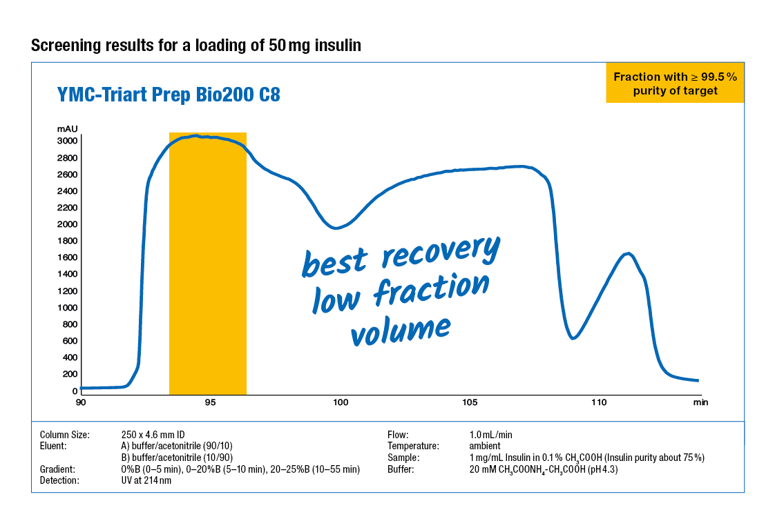 Best recovery low fraction volume