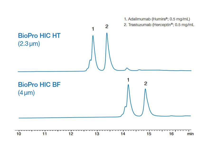 Best HIC column for each separation