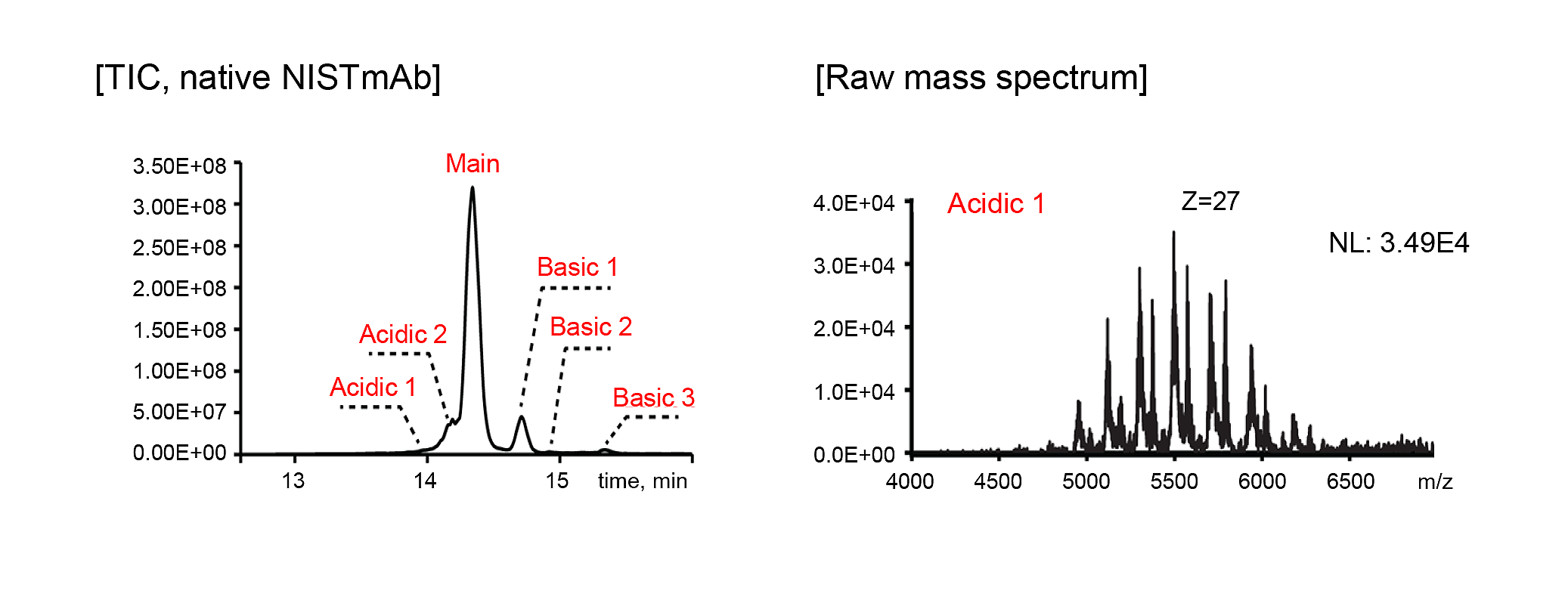 Native online SCX-MS analysis of monoclonal antibodies