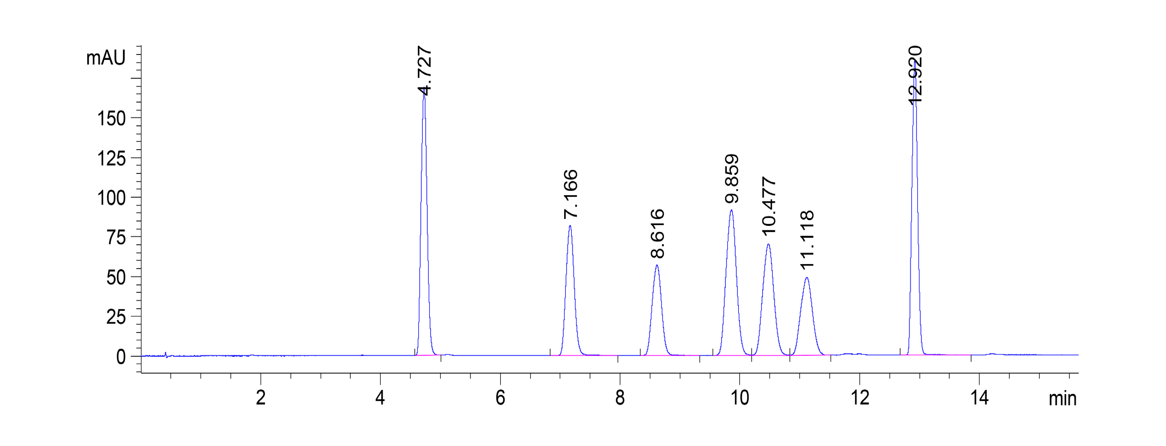 Fig.: Separation of seven chlorophenols using YMC-Triart C18 ExRS.